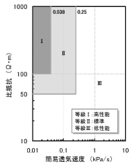 かぶりコンクリートの鉄筋腐食抵抗性能の等級区分（案）