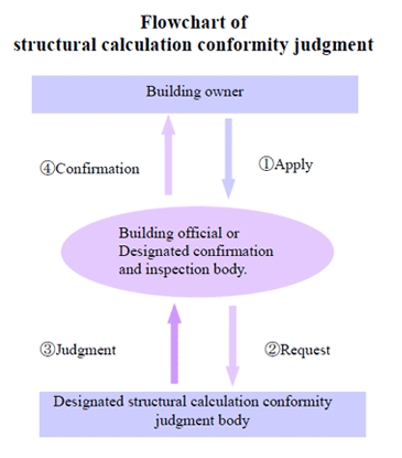 Flowchart of
structural calculation conformity judgment