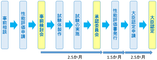 標準的なフロー