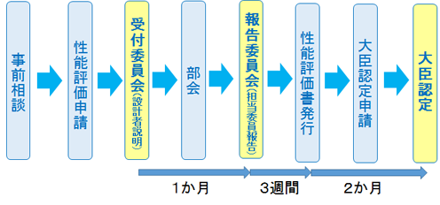 事前相談から大臣認定までの流れ（フロー）