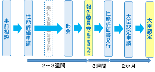 事前相談から大臣認定までの流れ（中低層フロー）