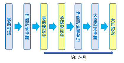 コンクリートの場合のフロー