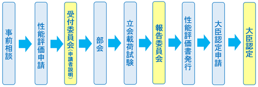 事前相談から大臣認定までの流れ(フロー）