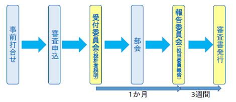 事前相談から審査書発行までの流れ(フロー）