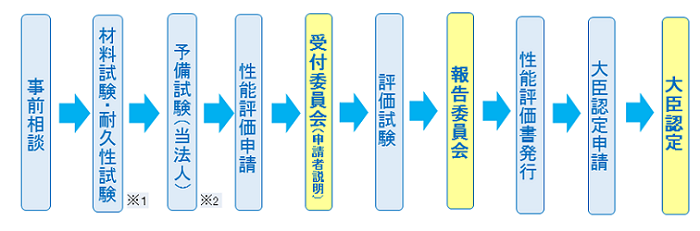 事前相談から大臣認定までの流れ（フロー）