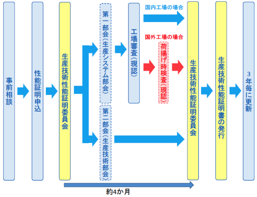 変更の場合の標準的なフロー
