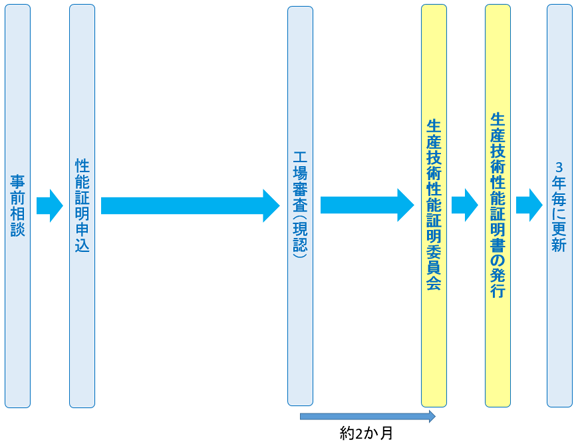 更新の場合の標準的なフロー