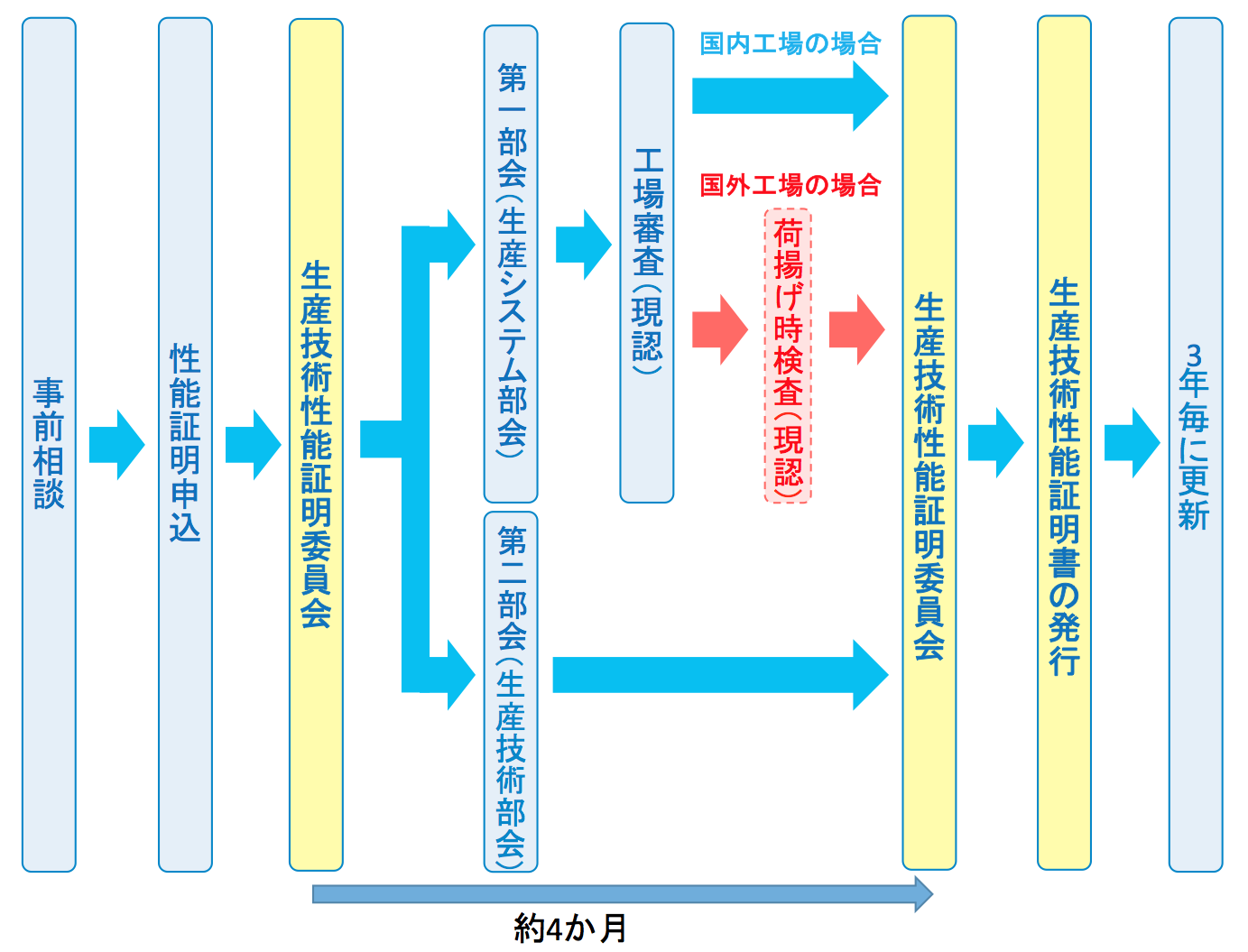 新規お申込みの場合の標準的なフロー