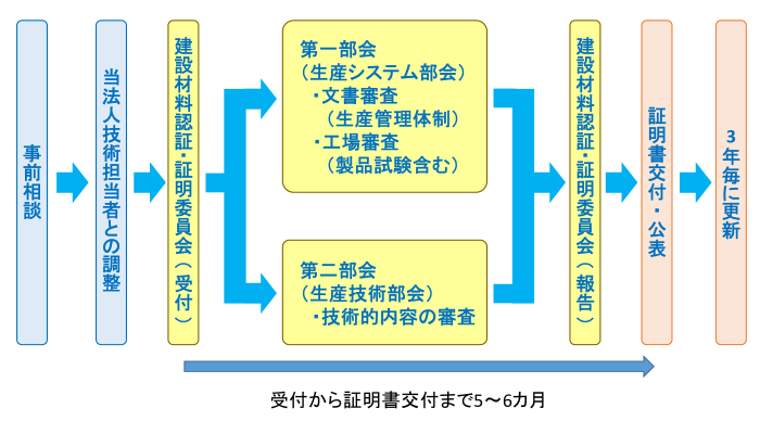 新規お申込みの場合の標準的なフロー