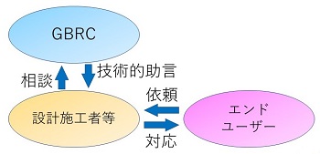 技術支援