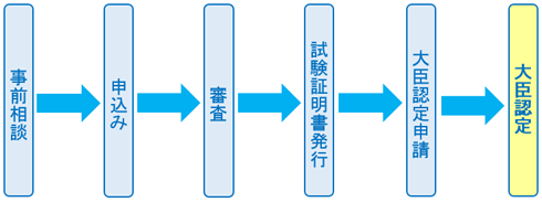 事前相談から大臣認定までの流れ(フロー）