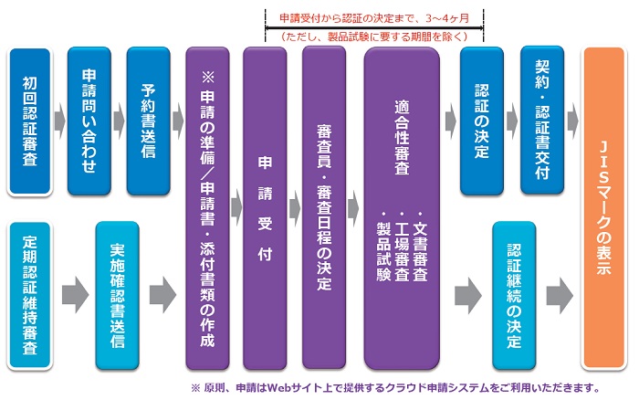 製品認証手続きの手順