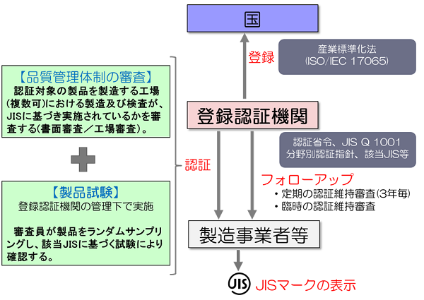 JISマーク表示制度