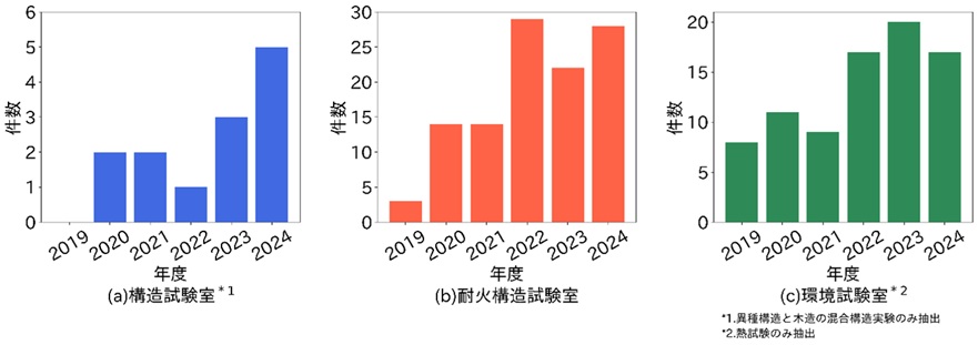 受託件数の推移