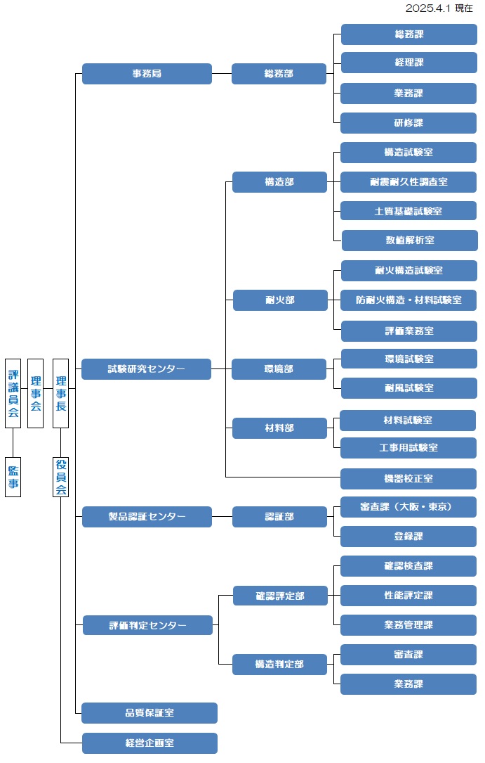 組織図