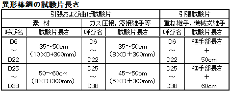 異形棒鋼の試験片長さ
