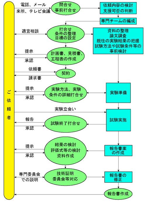 新技術開発支援の流れ