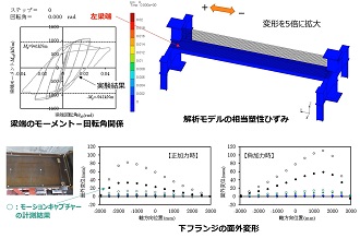 繰返し曲げを受けるスラブ付き梁の解析