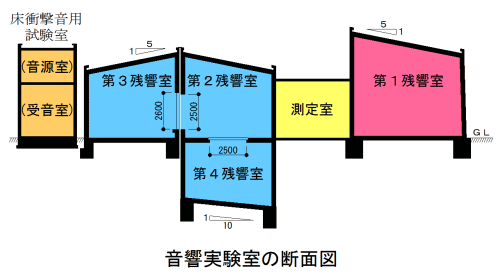 音響実験室の断面図