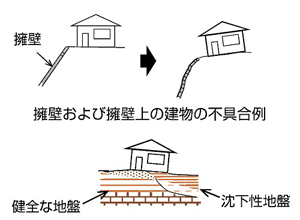 地盤性状に起因する不具合例