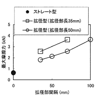 最大摩擦力と拡径間隔との関係