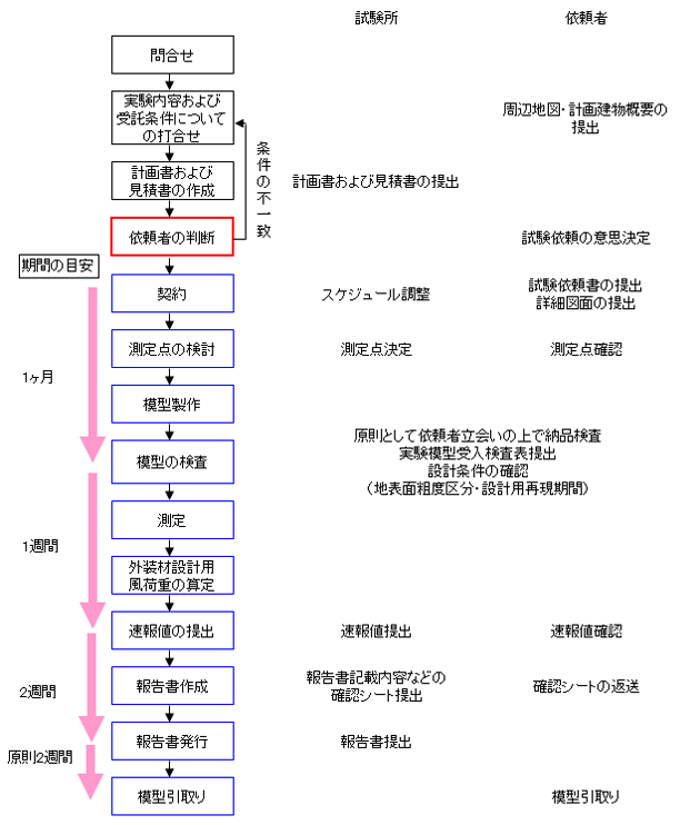 風圧実験の流れ