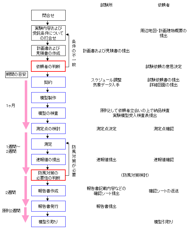 風環境実験の流れ