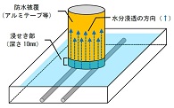 硬化コンクリートの水分浸透速度係数試験