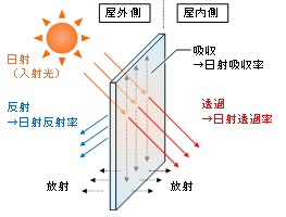 ガラスおよびフィルムの熱性能試験