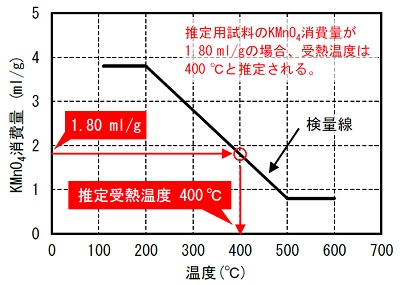 コンクリートの受熱温度推定試験