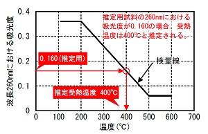 コンクリートの受熱温度推定試験（UVスペクトル法）