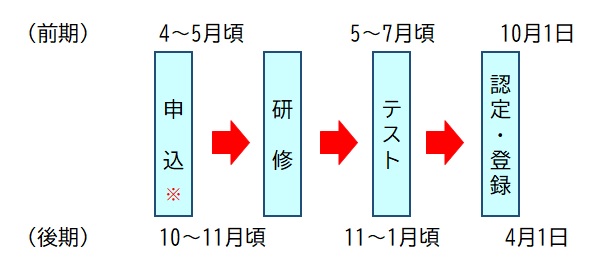 申込から認定登録の流れ