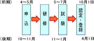 申込から認定登録の流れ