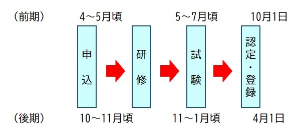 申込から認定登録の流れ