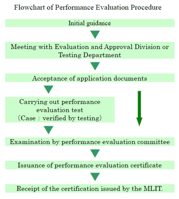 Flowchart of Performance Evaluation Procedure